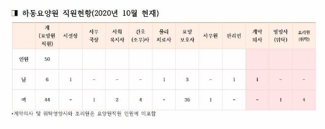 하동요양원 2020-10-08